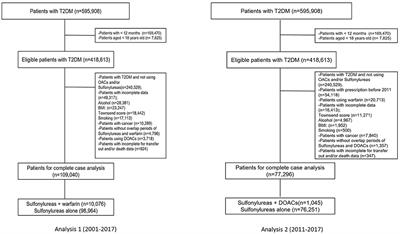 Concurrent Use of Oral Anticoagulants and Sulfonylureas in Individuals With Type 2 Diabetes and Risk of Hypoglycemia: A UK Population-Based Cohort Study